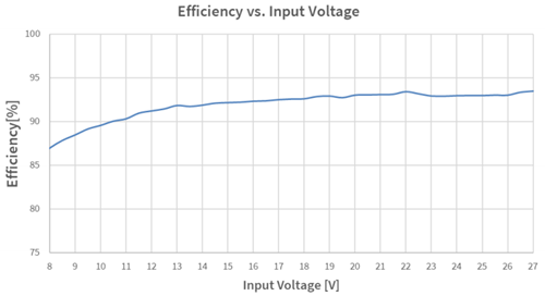 性能图表 - Infineon Technologies TLD5099EP_VB2G电压模式评估板